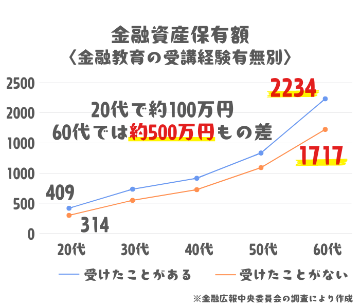 金融資産保有額　グラフ