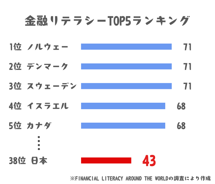 金融リテラシーランキングTOP5　グラフ