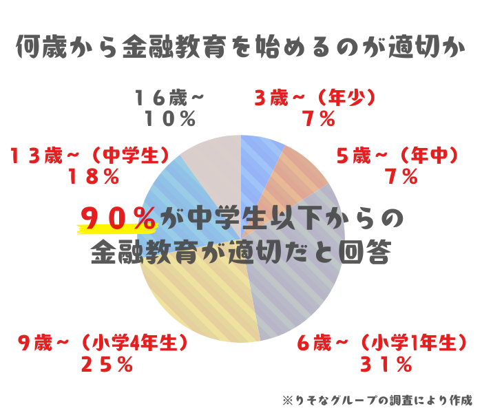 何歳から金融教育を始めるのが適切か　グラフ