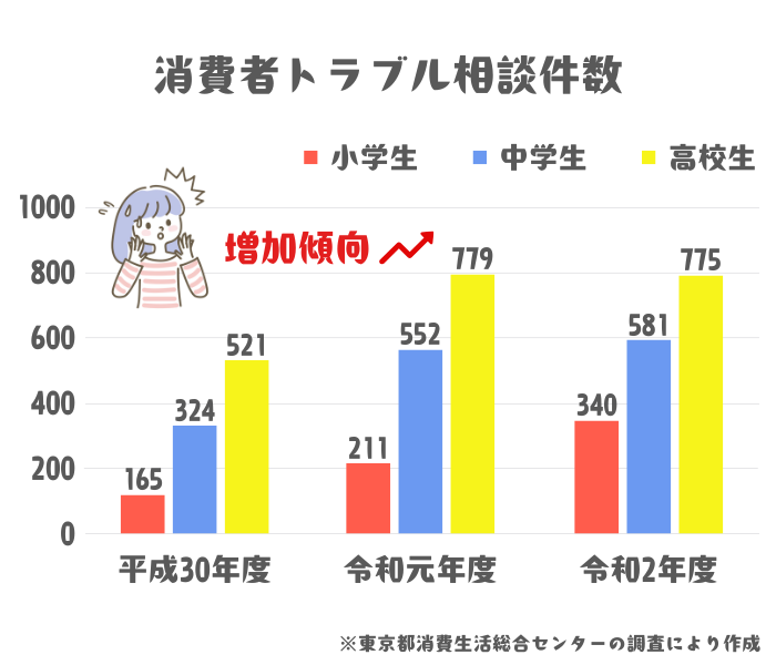 消費者トラブル相談件数